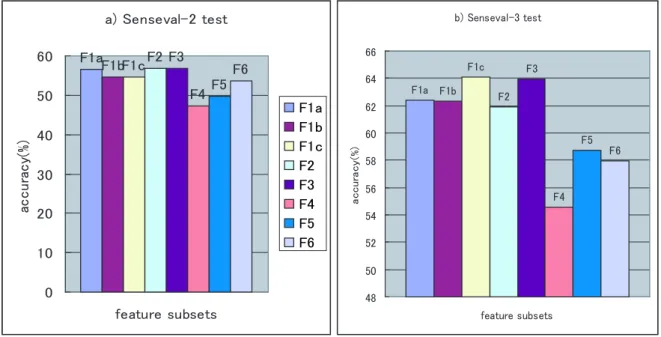 Figure 3.1: An evaluation of feature subsets on Senseval-2 and Senseval-3