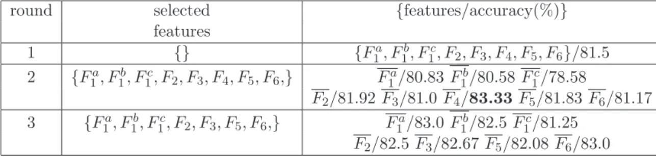 Table 3.2: Results of applying Backward Sequence Selection algorithm