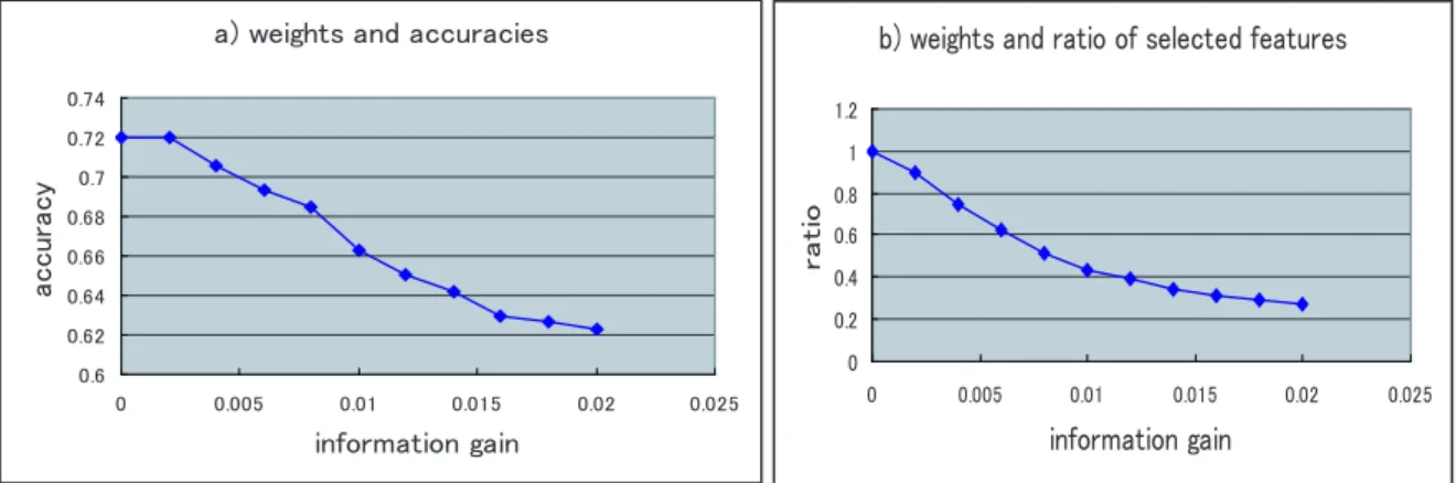 Figure 3.4: A test on Senseval-3 with feature selection based on information gain Table 3.4: A comparison on Senseval-2 and Senseval-3