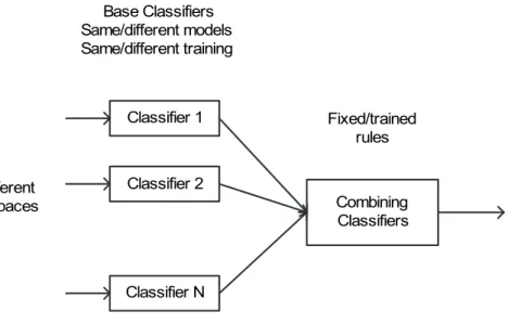Figure 4.1: Architecture of multiple classifier combination