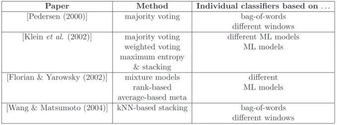 Table 4.1: Approaches in previous WSD studies on multi-classifier combination Paper Method Individual classifiers based on 