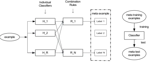 Figure 4.4: Meta-Stacking Combination Model