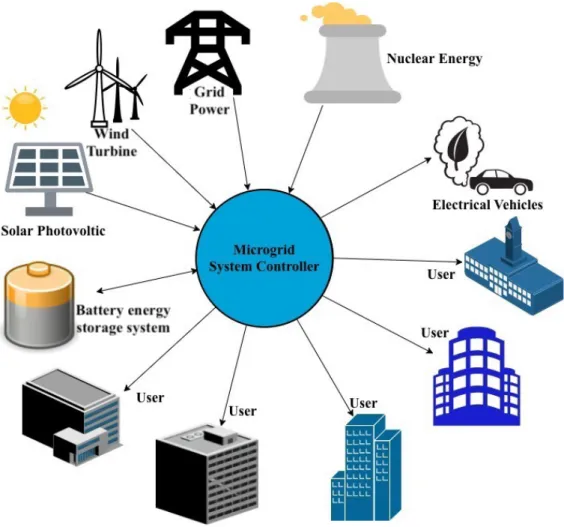 Figure 2.1: Schematic of Smart Microgrid
