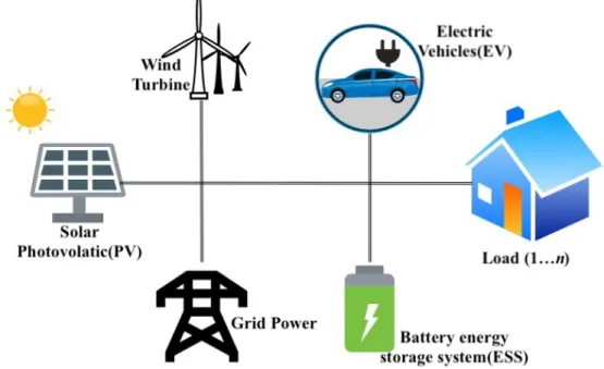 Figure 2.2: Schematic of Nanogrid