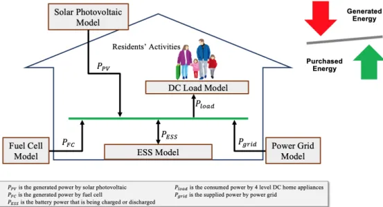 Figure 4.1: System Model of DC-HEMS