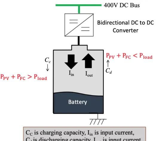 Figure 4.7: Generic rechargeable ESS model