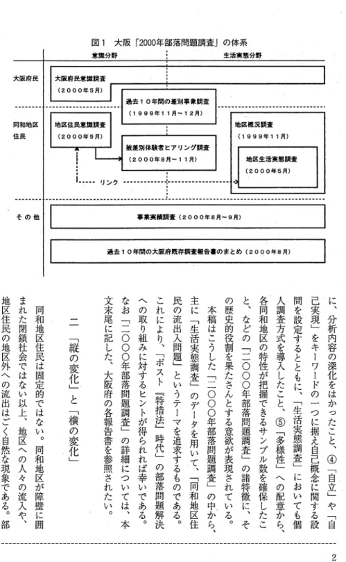 図 1 大阪「 2 0 0 0 年部落問題調査 j の体系 意識分野 :  生活実態分野 ｜ 一 (2 0 0 0年 5 踊 査月） 過去 10年間の差別事象間査 (  1  9  9  9 年 11 月∼ 12 月 ） 地区概況銅査 (  1  9  9  9年 11月 ｝ I  ・ リ ン ウ 一 一 一 一 一 一 ＋ ー ｜ … 冊 2000,ljeBJ'l 叩 ｜地区生活実態調査(2 0 0 0年 5月）被差別体験者ヒアリング飼査(2 0 0 0年8月∼11月）大阪府民同和地区住民そ の 他 過 