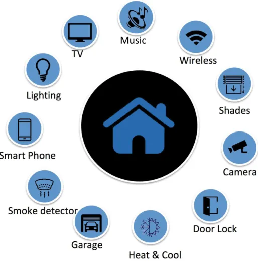 Figure 2.1: Typical Smart Home Appliances etc.