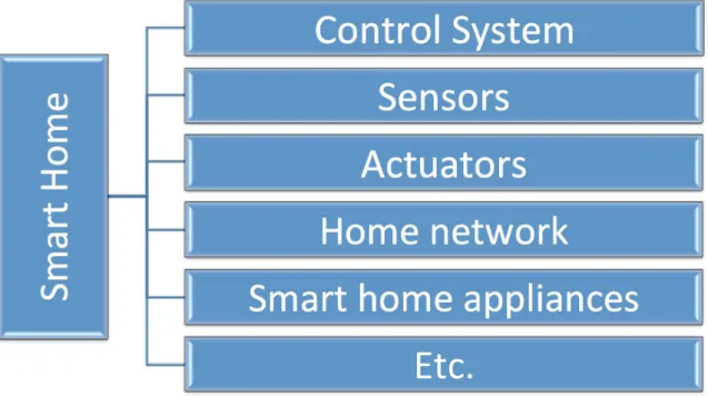 Figure 2.2: Typical Components of Smart Home