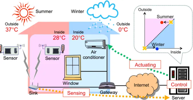 Figure 2.3: Ventialation, Shading, Heating and Air Conditioning System