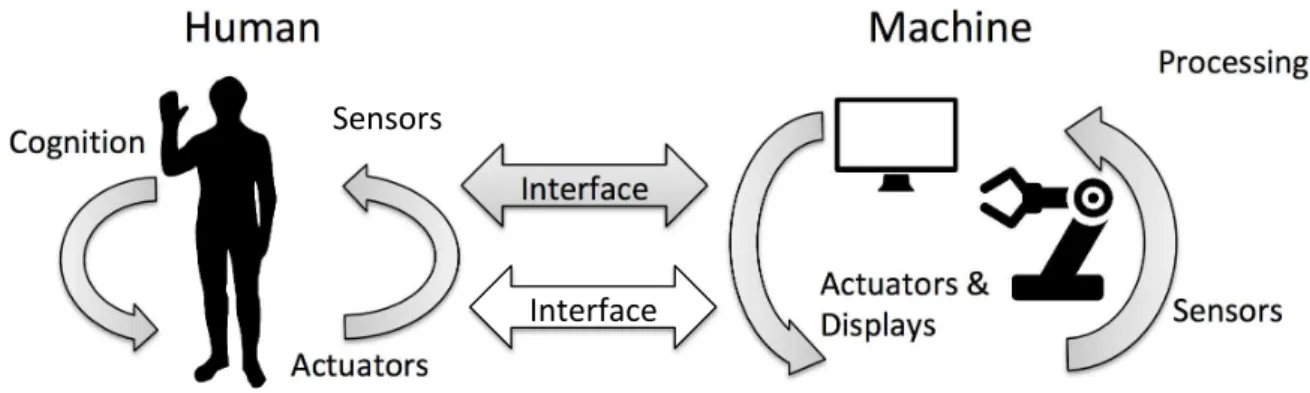 Figure 2.4: Human Machine Interface
