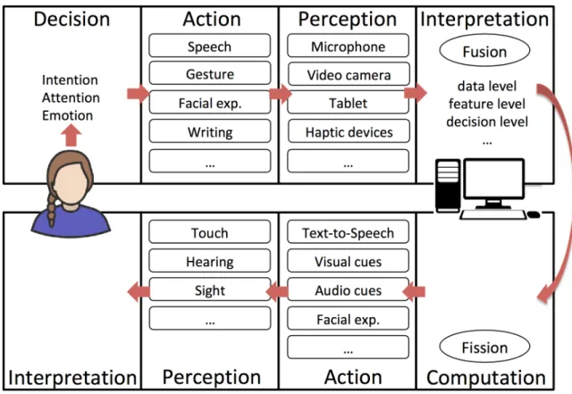 Figure 2.5: Multimodal Human Machine Interface