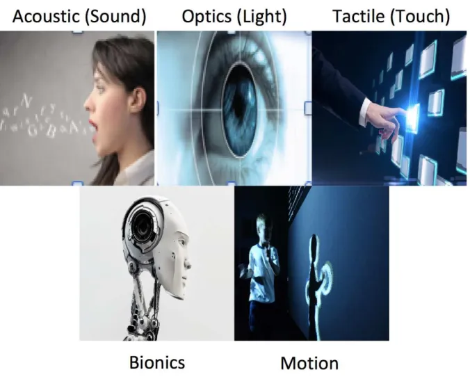 Figure 3.1: Types of Human Machine Interface