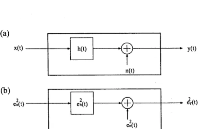 Figure 2:  Diagram of transfer function:  (a)  is  for signal, and  (b) is for temporal power envelope