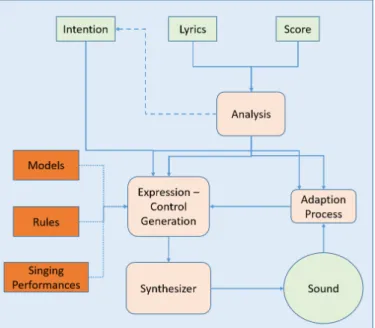 Figure 2.1: General framework blocks for expression control [1].