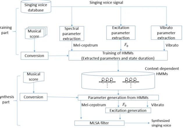 Figure 2.2: Overview of HMM-based singing voices synthesis system [2].