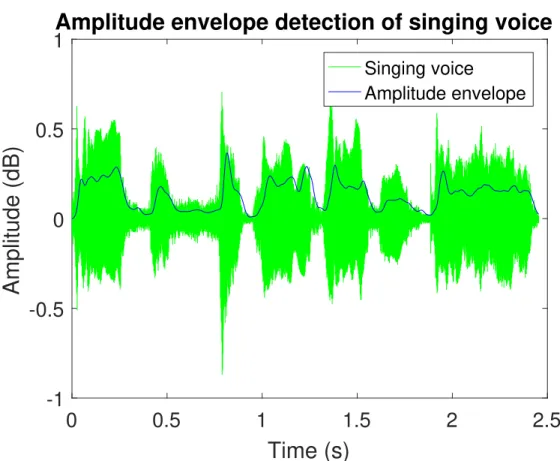 Figure 3.4: Amplitude Envelope detected from singing voice.