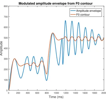 Figure 3.8: Modulating amplitude envelope from F0 contour.