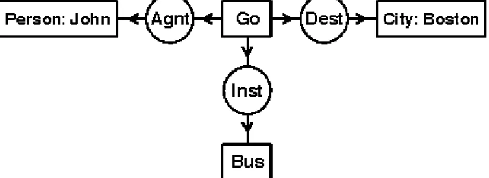 Figure 1.3 A conceptual graph 