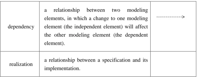 Table 1.1 Core elements of class diagram  iv) Object Role Modeling (ORM) 