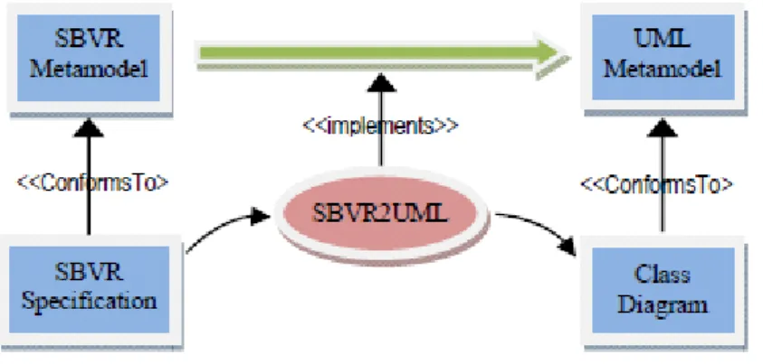 Figure 2.1 SBVR to UML Transformation Framework  Their models can be summarized in the following table