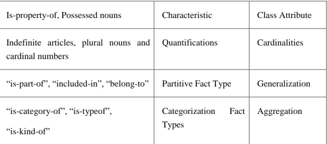 Table 2.1 The mapping from Natural language to SBVR and UML metamodels 
