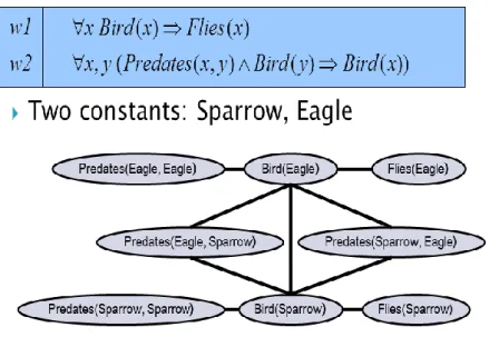 Figure 2.3 Markov Logic Network example 
