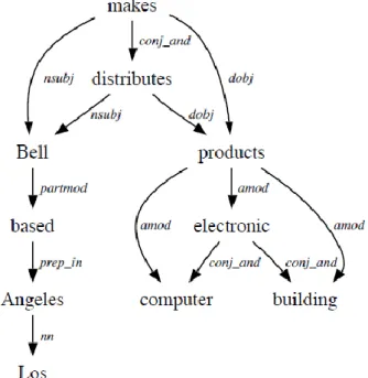 Figure 2.4 Graph representation of STD 