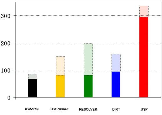 Figure 2.5 The number of correct answers in USP evaluation experiment 