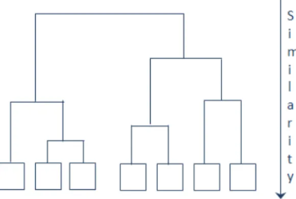 Figure 2.2: The Hierarchical Agglomerative Clustering (HAC) algorithm