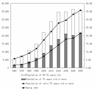 Figure 1. The change of aging and future esti- esti-mation 