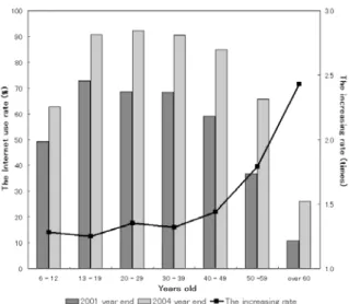 Figure 4. The Internet use rate and the increasing  rate according to generations 