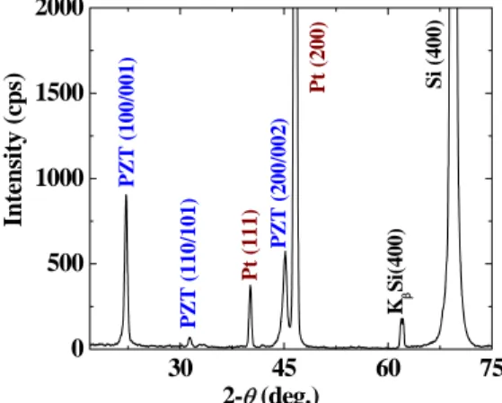 Fig. 3:  XRD patterns of the normal PZT film  deposited on (a) the highly (100)-oriented Pt  films on the RuO x /SiO 2 /Si substrate