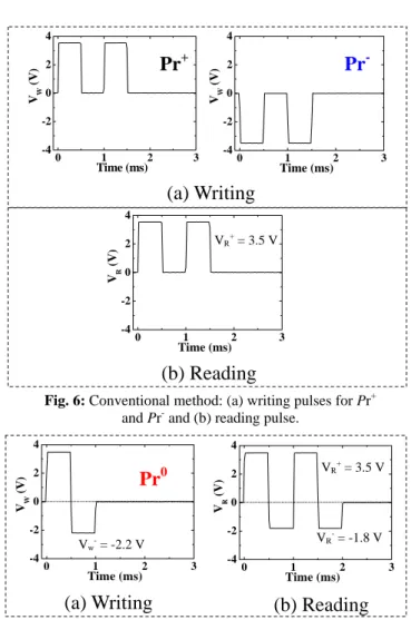Fig. 5: (a) Photograph and (b) schematic drawing of the  integrated IF-FET memory cell