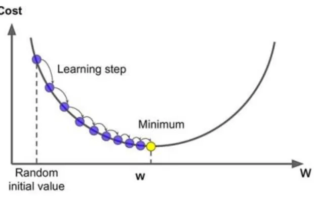 Figure 3 An example of gradient descent 