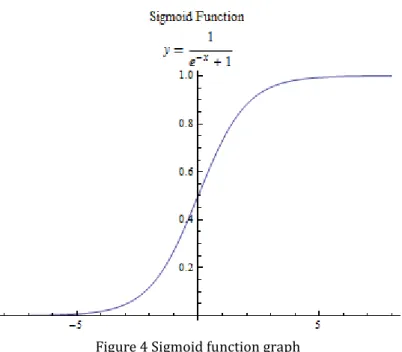 Figure 4 Sigmoid function graph 