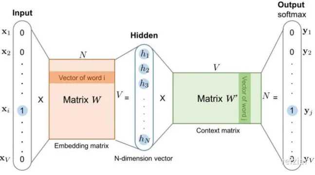 Figure 6 the structure of Skip-gram 