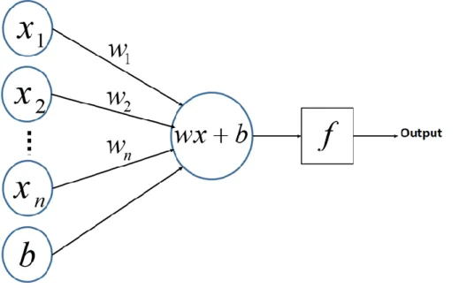 Figure 8 the network topology of single neural unit 
