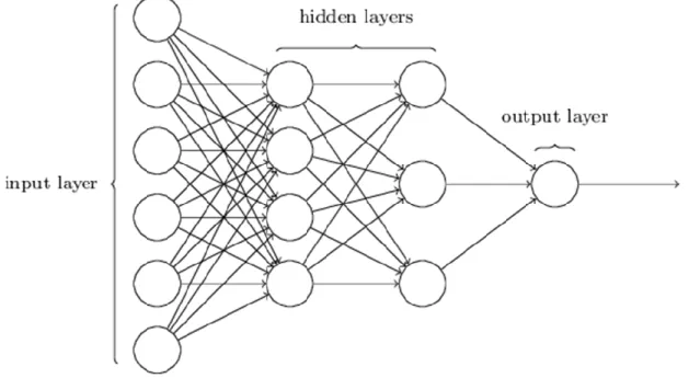 Figure 9 network structure of MLPs 