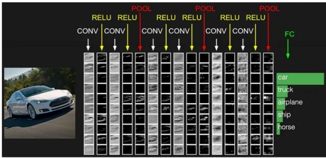 Figure 10 An example of the application of convolutional neural networks in the image classification 