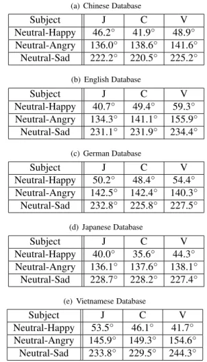 Table 1: Angles of the vector from neutral state to other emo- emo-tional states.