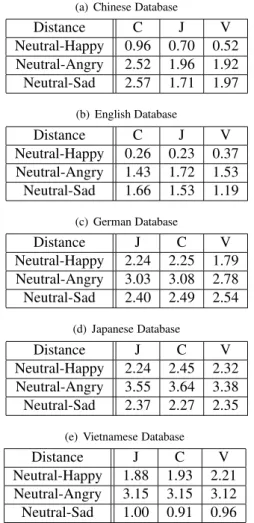 Table 2: Distances between neutral state and other emotional states.