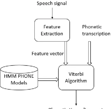 Figure 1.2: The HMM-based forced alignment.