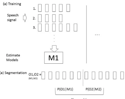 Figure 1.4: Using of HMMs for phonetic segmentation.