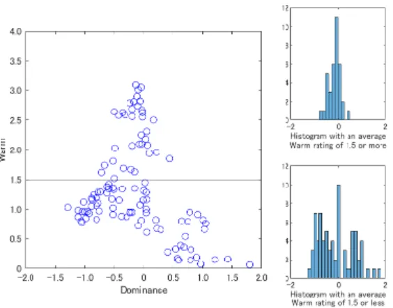 Figure  4  shows  the  relationship  between  warmness  and  D  evaluations.  The  distributions  are  different  when  the  average  warmness  score  is  higher  or  lower  than  1.5