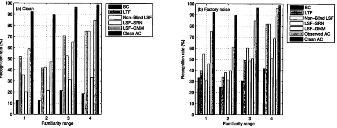 Fig.  5  Results of subjective evaluation:  Scores for  word recognition  6.  Conclusion 