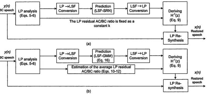 Fig.  1  Block diagrams of BC-speech blind restoration based on LP scheme:  (a)  Our previous model and (b)  our  proposed model 