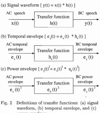Fig. 2   Definiti ons  of transfer  fun ction s:  (a)  signa l  waveform ,  (b)  tempo ral  envelope, and  (c)  power  envelope 