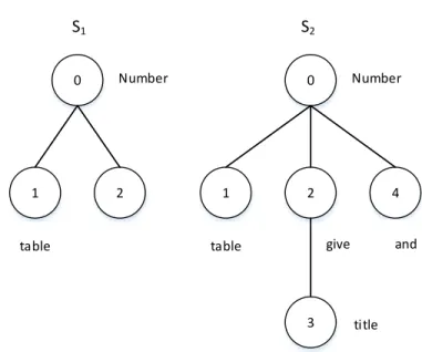Figure 2.2: Two sub-tree in the tree in Figure2.1.