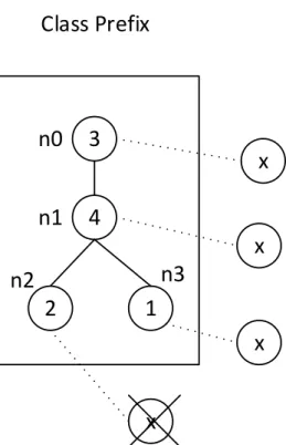Figure 2.3: Candidate Generation.